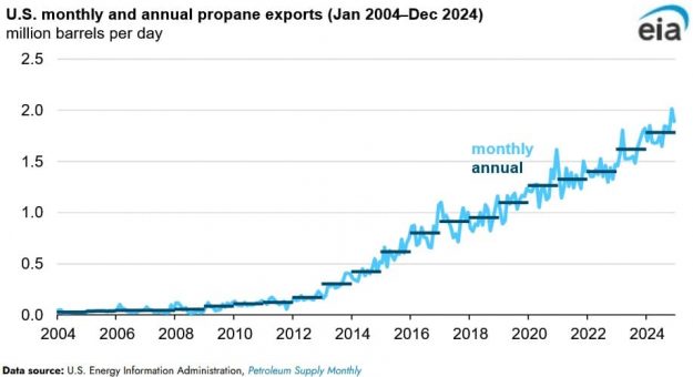 propane exports