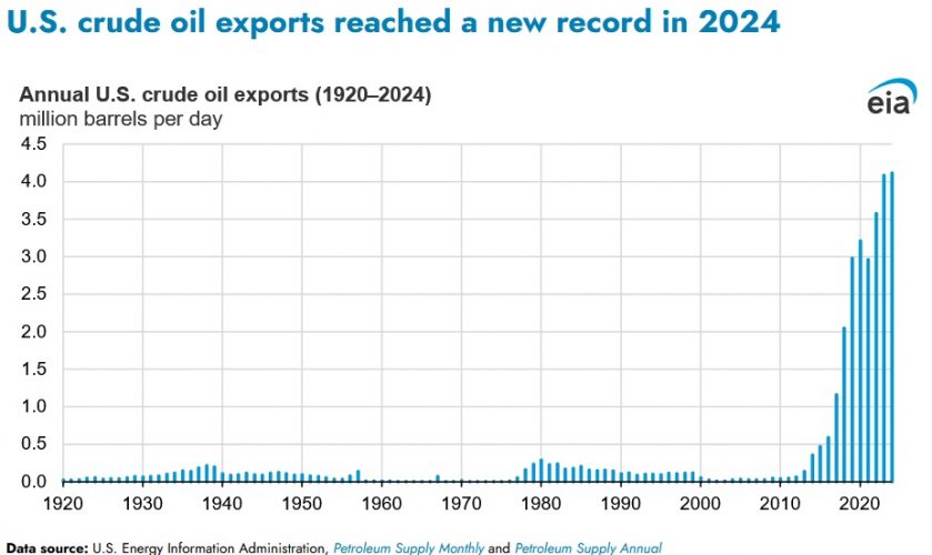 U.S. Crude Oil Exports Reach Record High During 2024: EIA
