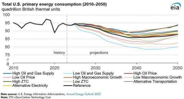 energy consumption