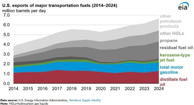 petroleum exports