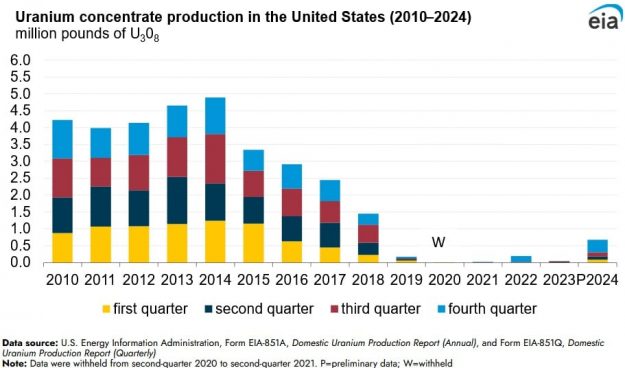 uranium production uranium production