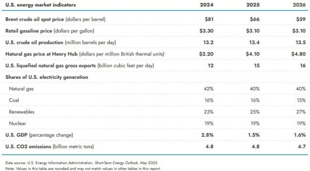 oil and gas prices