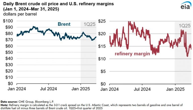 Oil Prices and Refinery Margins Decline During Q1 2025: EIA