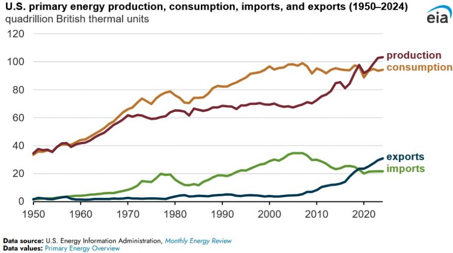 U.S. Energy Production Surpassed Consumption in 2024 : EIA