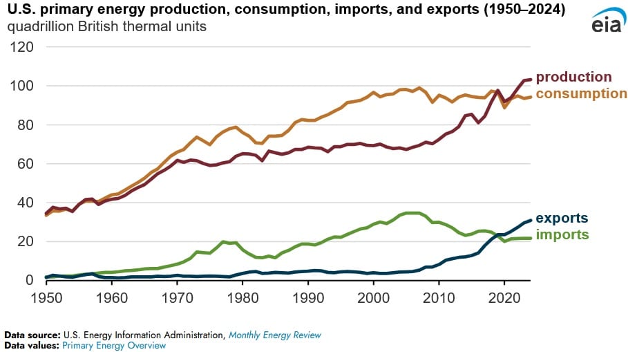 energy production 1