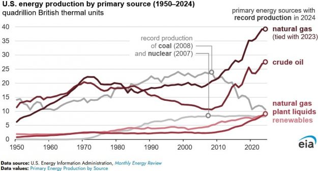 energy production