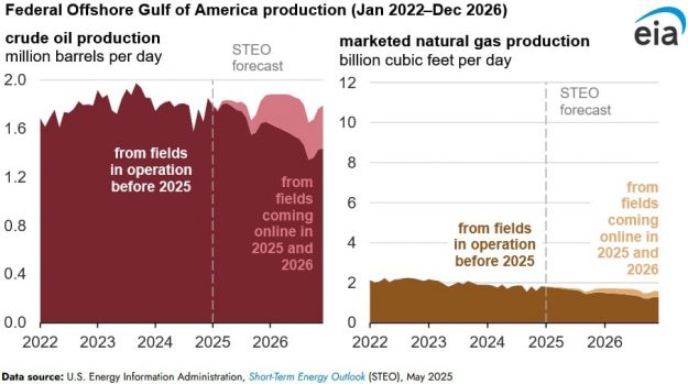 gulf of america oil and gas gulf of america oil and gas