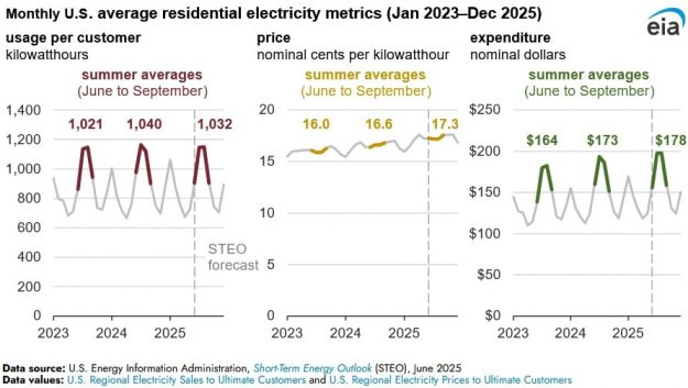 residential electricity