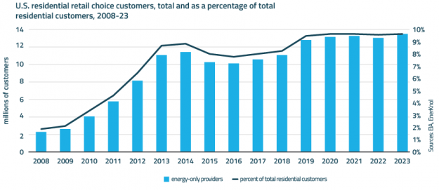 EnerKnol Research PU Visual Primer Retail Electricity Markets 2025 07 08 Blog preview