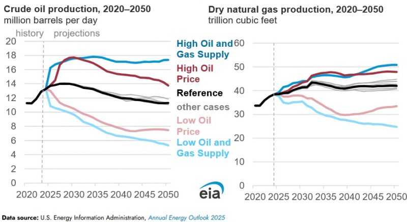 Oil and Natural Gas Production Growth to Remain Strong Through 2030