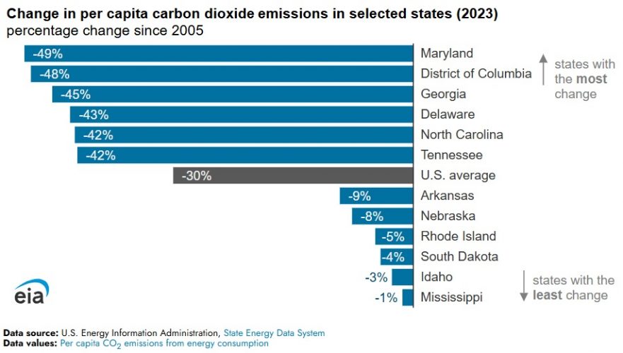 Per Capita CO2 Emissions from Primary Energy Down 30% Since 2005