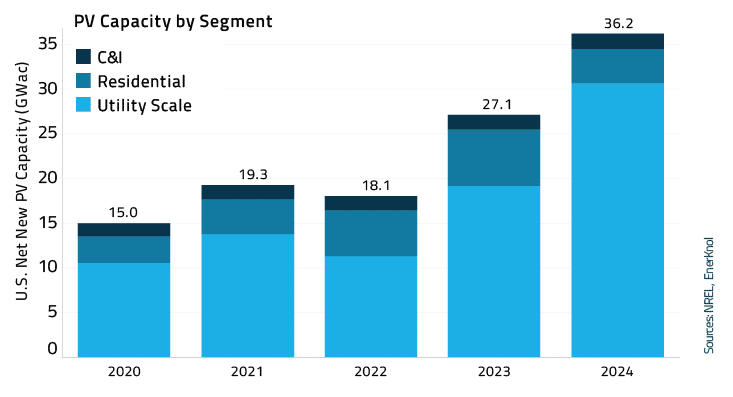 EnerKnol Research PU Visual Primer Distributed Solar 2025 10 07 Blog preview