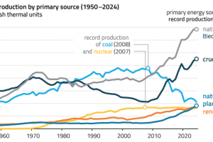 EnerKnol Research PU Visual Primer Trumps Fossil Fuel Push 2025 12 02 Blog preview