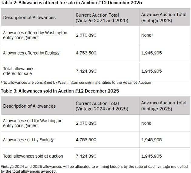 wa carbon auction